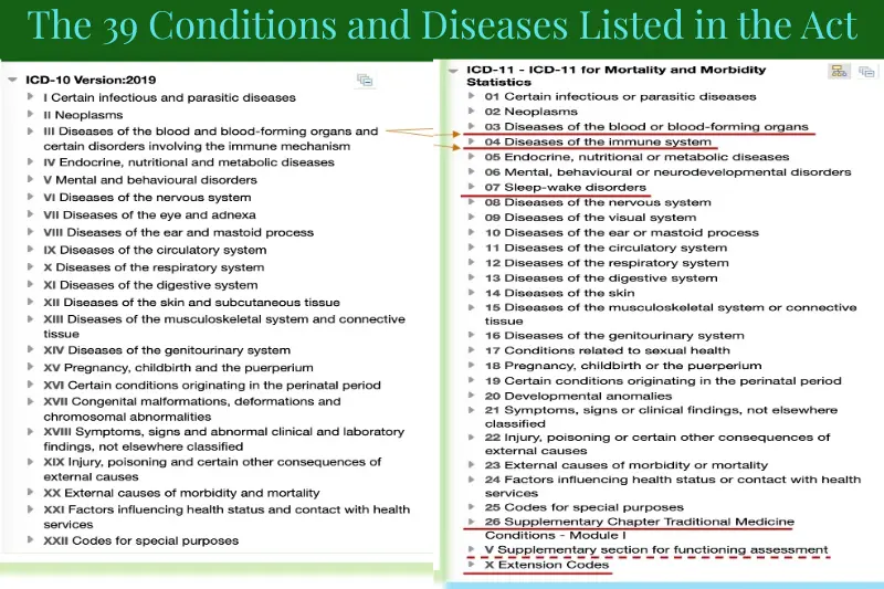 The 39 Conditions and Diseases Listed in the Act