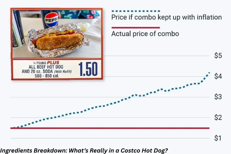 ingredients breakdown what’s really in a costco hot dog